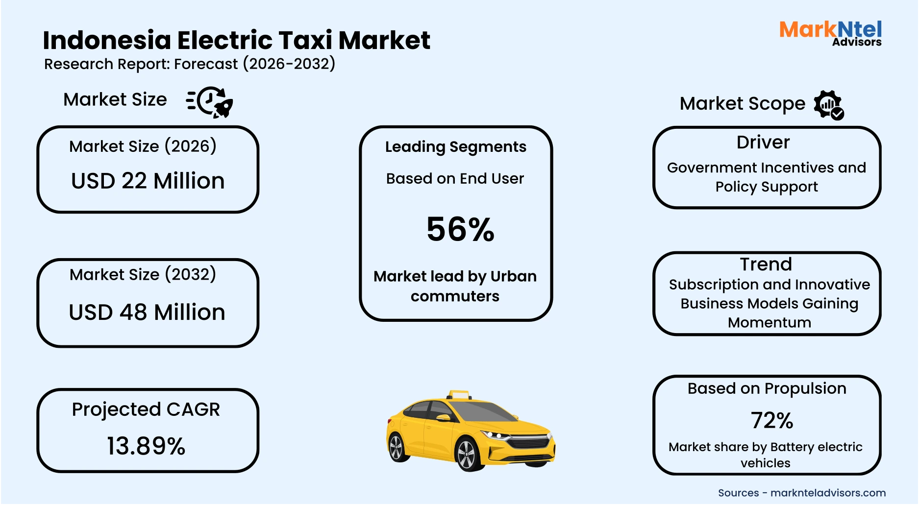 Electric taxi industry market analysis in Indonesia